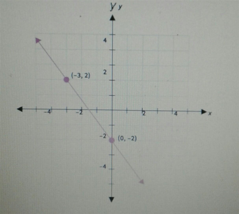 What is the slope of a line that is perpendicular to the line shown? *please help-example-1