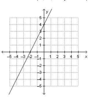 What is the slope, m, and y-intercept for the line that is plotted on the grid below-example-1