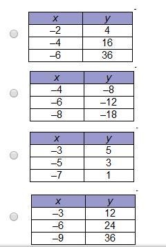 Which table of ordered pairs represents a proportional relationship?-example-1