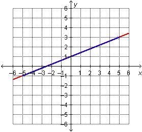 Which graph represents this system? answers below A.B.C or D first one is the system-example-2