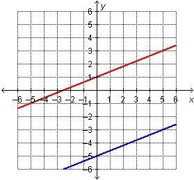 Which graph represents this system? answers below A.B.C or D first one is the system-example-3