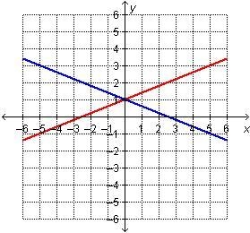 Which graph represents this system? answers below A.B.C or D first one is the system-example-4