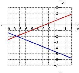 Which graph represents this system? answers below A.B.C or D first one is the system-example-5