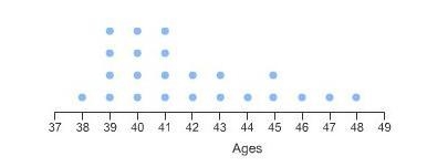 Which answer best describes the shape of this distribution? uniform bell-shaped skewed-example-1