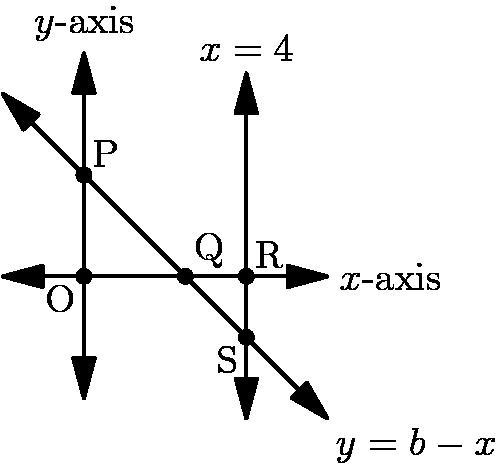 The line $y = b-x$ with $0 < b < 4$ intersects the $y$-axis at $P$ and the line-example-1