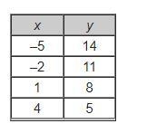 What is the equation of the linear function represented by the table?-example-1