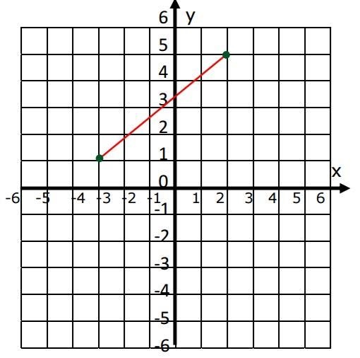 What is the distance ?-example-1