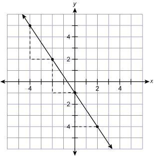 Which equation is graphed in the graph below A) y – 4 = -3/2 (x + 2) B) y + 4= -3/2 ( x-example-1