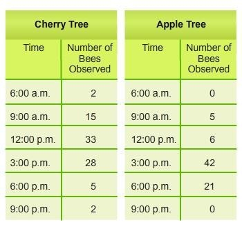 Cheryl recorded the number of bees on two different fruit trees during different times-example-1