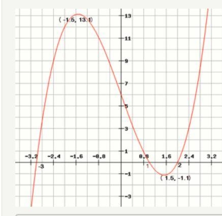 Below is the graph of f ′(x), the derivative of f(x), and has x-intercepts at x = –3, x-example-1