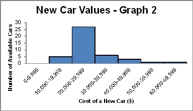 The graphs below display new car values for cars at the same dealership. The graphs-example-1