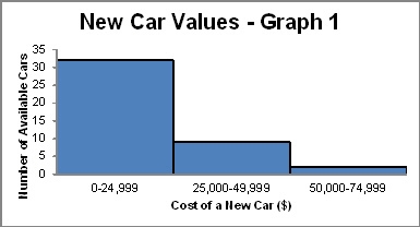 The graphs below display new car values for cars at the same dealership. The graphs-example-2