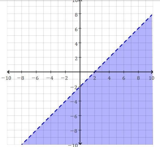 Which inequality does the given graph represent? A) y > x + 2 B) y ≤ −x − 2 C) y-example-1