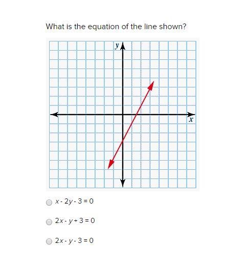 What is the equation of the line shown?-example-1