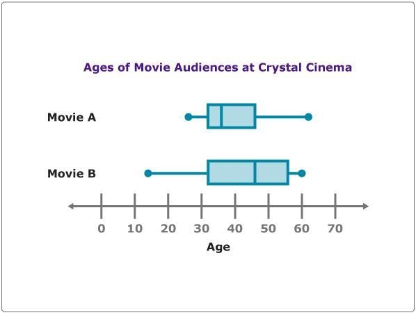 5. Which movie had a greater variability in ages of the audience? Hint: The variability-example-1