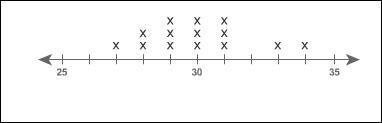 What is the median value of the data set shown on the line plot? Enter your answer-example-1