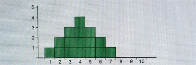 What is the median of this distribution? ​-example-1