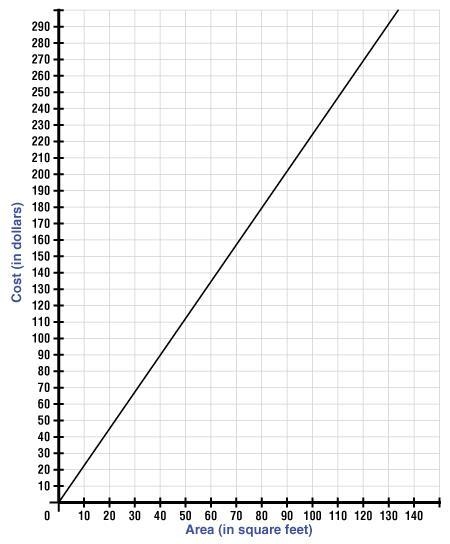 The cost of a piece of carpet is dependent on its area, in square feet, as shown in-example-1