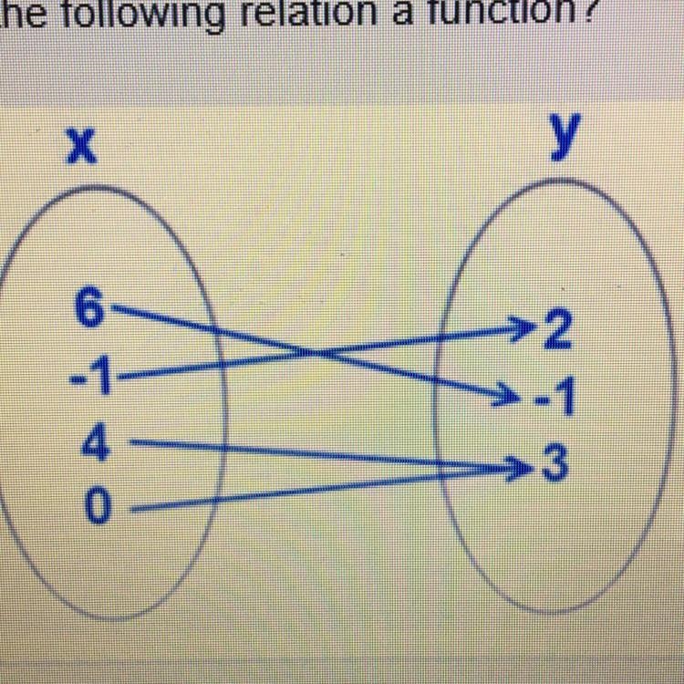 Is the following relation a function? yes or no-example-1