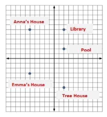 Please help! Use the Pythagorean Theorem to find the distance from Anna's house to-example-1