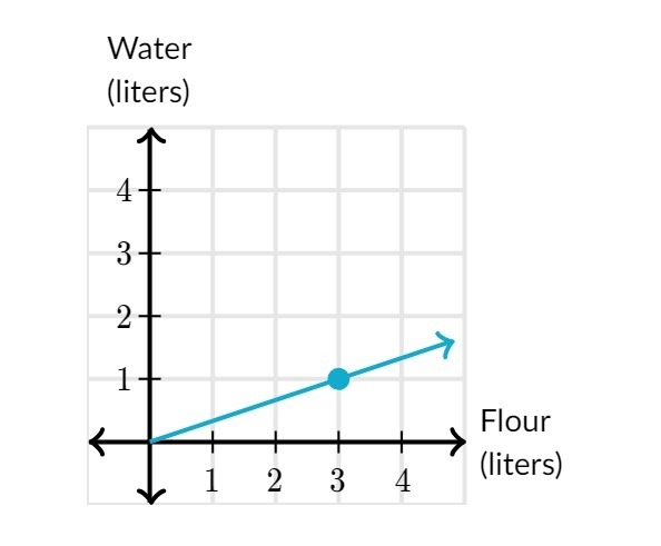 Bao is mixing flour and water to make dough. The graph shows how much water he uses-example-1