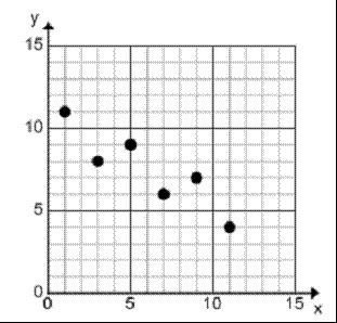 Which type of correlation is indicated by this graph?-example-1