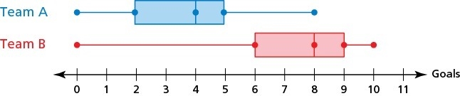 (13 points) The double box-and-whisker plot shows the goals scored per game by two-example-1