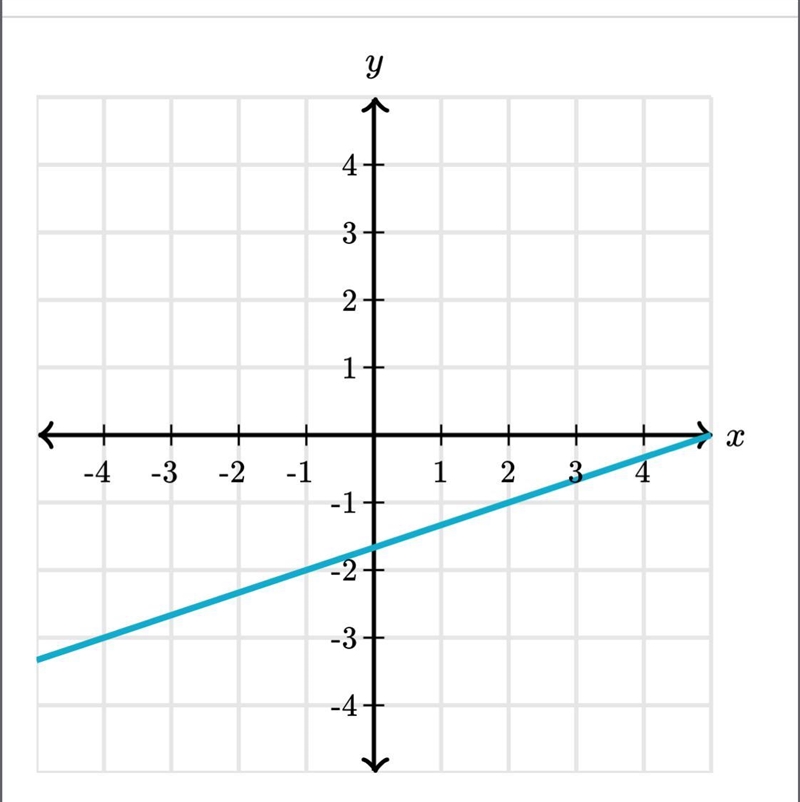 What is the slope of the line?-example-1