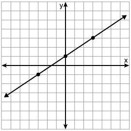 Write an equation for the line shown on the graph.-example-1