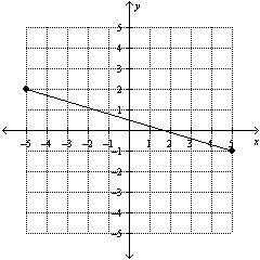 Write the slope-intercept form of the equation for the line. y = -10/3x+1/2 y = 3/10x-example-1