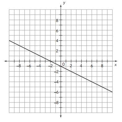 A.What is the slope of the graph? B.Write an equation for the line.-example-1