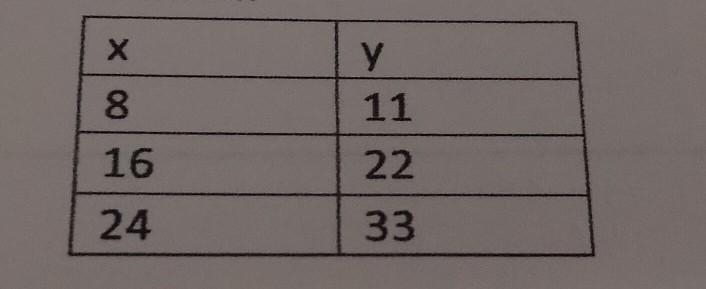 1) For the data in the table, does y vary directly with x? If it does, write an equation-example-1