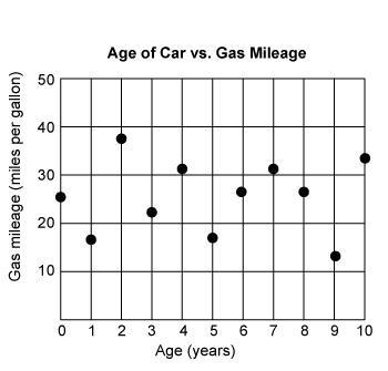 What type of correlation is shown in the graph? positive negative no correlation linear-example-1