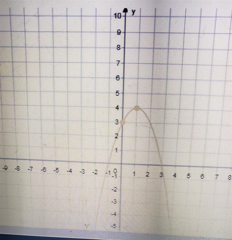 What is the axis of symmetry for the function shown in the graph? (*1,4) (1,-4) (1,4) (-1,3) ​-example-1