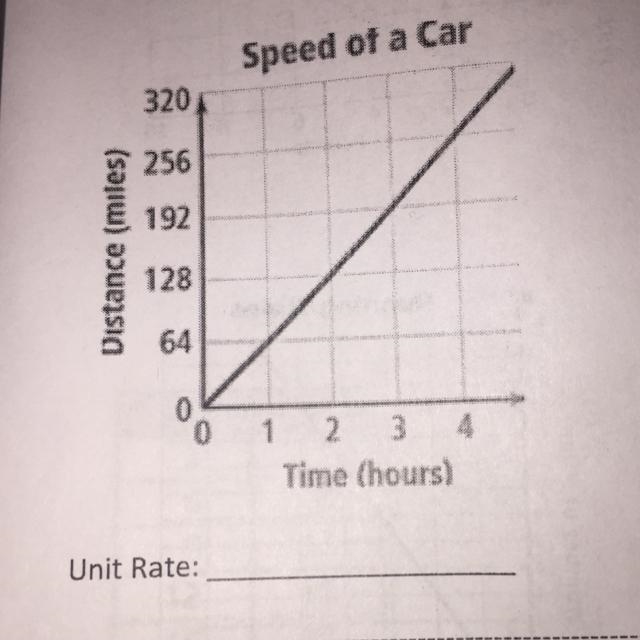 What is the unit rate of this question-example-1