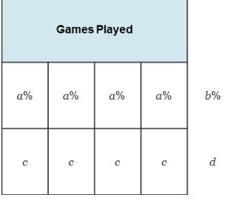 So far this season, a team has won 51 out of 68 games. Identify the values of a, b-example-1