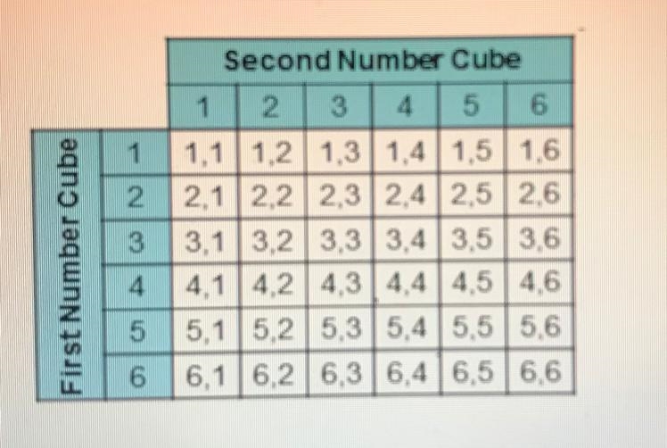 What is the probability of rolling an even number first and an odd number second? A-example-1