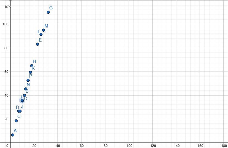 Part B 1. Which of the following lines of best fit represent the data if x is the-example-1