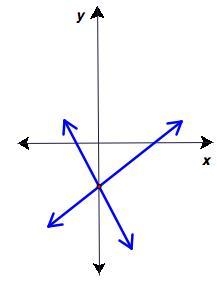 A system of linear equations has been graphed in the diagram. Determine a reasonable-example-1