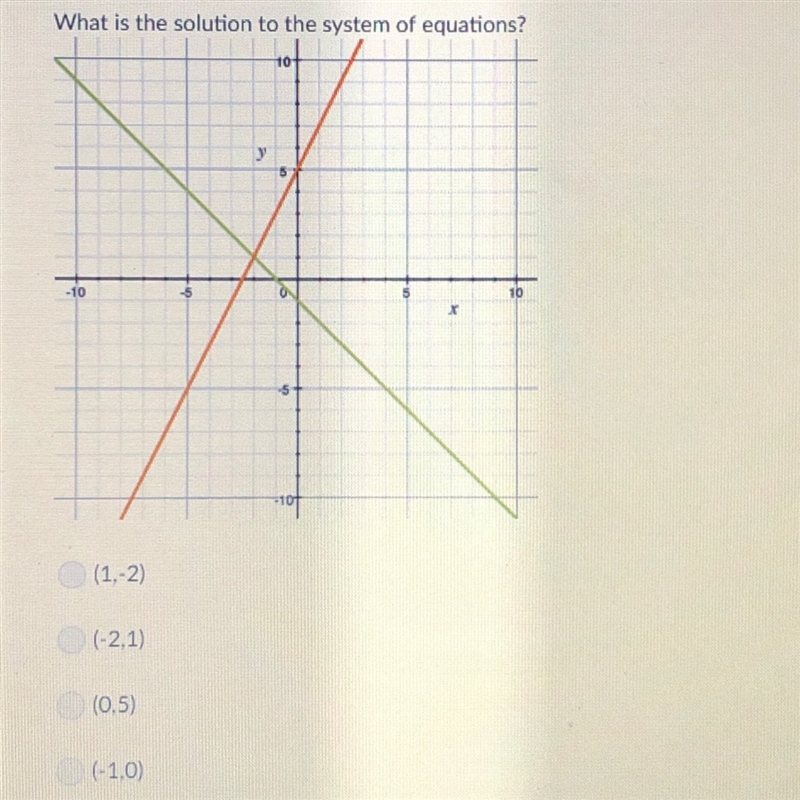 What is the solution to the system of equations? A. (1,-2) B. (-2,1) C. (0,5) D. (-1,0)-example-1