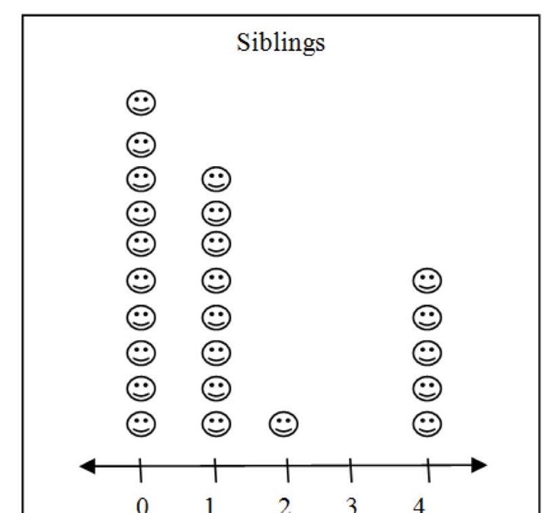 The students in Mr. Robertson's class recorded the number of siblings that each student-example-1