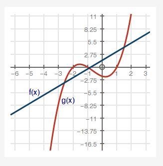 A graph of 2 functions is shown below. graph of function f of x equals 2 multiplied-example-1