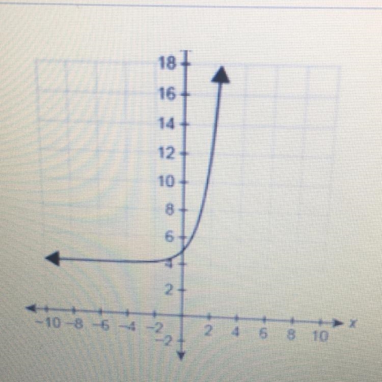 What function is represented by the graph-example-1