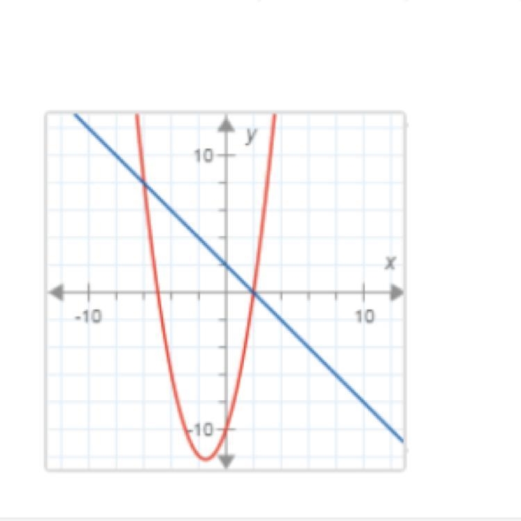 How many solutions does the nonlinear system in this graph have?-example-1