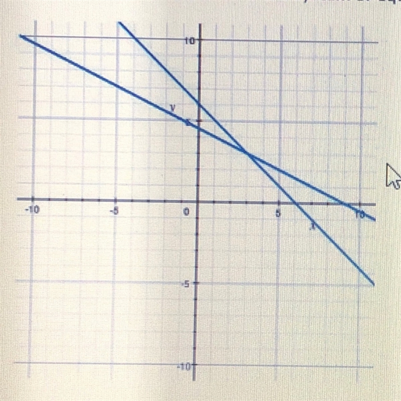 Which point is the solution to the system of equations graphed? A. (-3,-3) B. (0,6) C-example-1