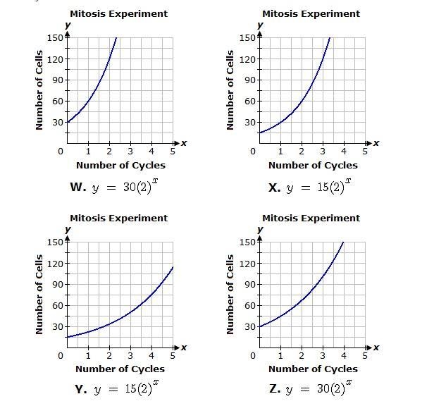 Cells undergoing mitosis double with each cycle. A biologist has a sample containing-example-1