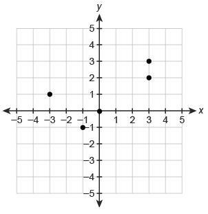 What is the Domain and Range of the function shown in the graph? Domain: {-1. 0, 1, 2, 3} Range-example-1