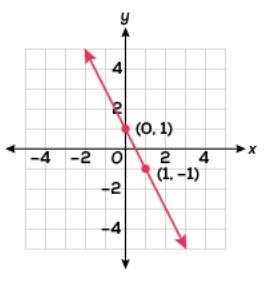 Use the graph. Ben says that the equation y = 2x + 1 represents the line on the graph-example-1