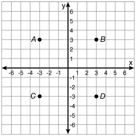 What point is located at (-3, 3)? ((er, where do you start from: -3 or 3?))-example-1