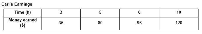 The equation y=15x describes the amount of money Louis earns, where x is the number-example-1